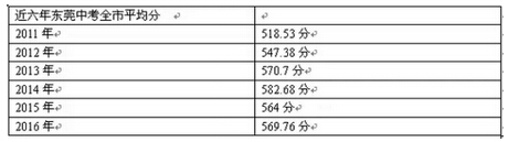 广东东莞历年中考录取分数线汇总