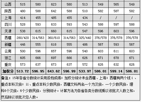 中南大学2015录取分数线汇总(31省市)
