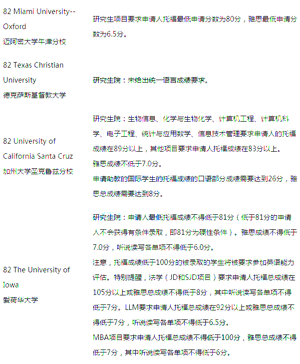 2017美国大学Top100托福成绩要求(研究生)