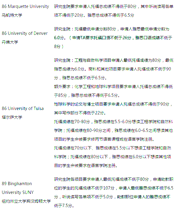 2017美国大学Top100托福成绩要求(研究生)
