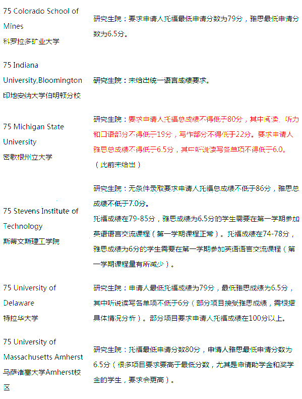 2017美国大学Top100托福成绩要求(研究生)