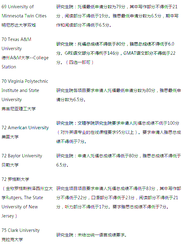 2017美国大学Top100托福成绩要求(研究生)