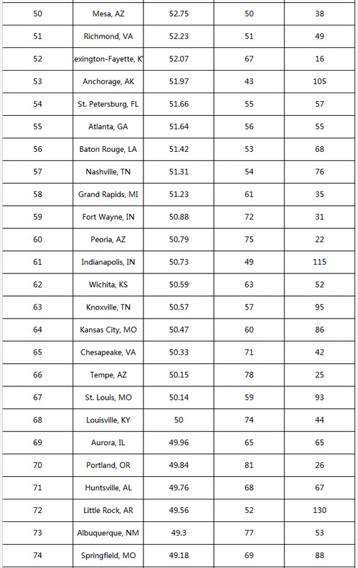 2016美国最佳就业城市排行榜Top150