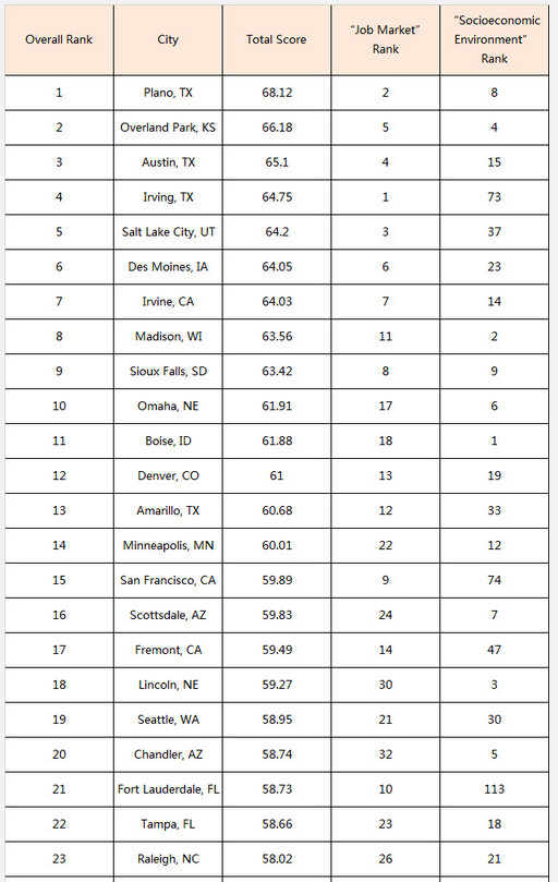 2016美国最佳就业城市排行榜Top150
