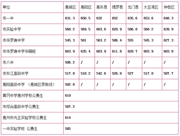 2016广东惠州中考录取分数线