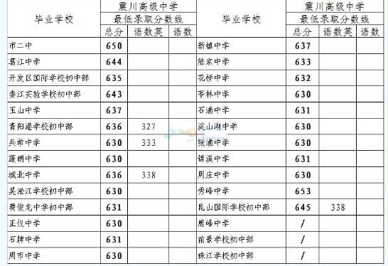 2016江苏昆山中考录取分数线
