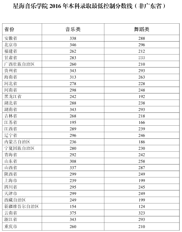 星海音乐学院2016年录取分数线(31省市汇总)