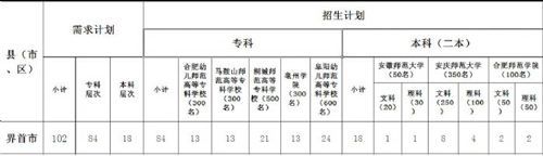 界首市2016年定向培养乡村教师培养学校招生计划