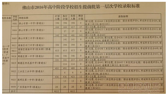 2016广东佛山中考录取分数线