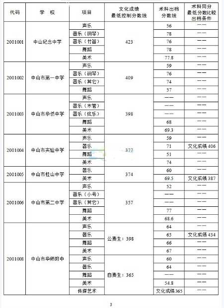2016广东中山中考录取分数线