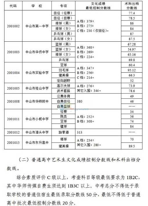 2016广东中山中考录取分数线