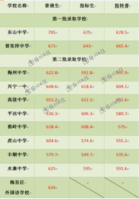 2016广东梅州中考录取分数线