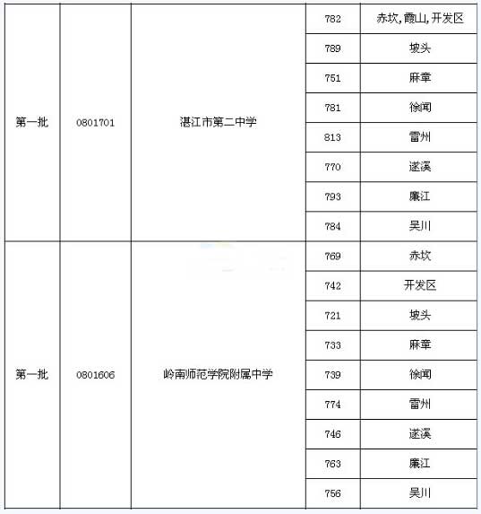 2016广东湛江中考录取分数线