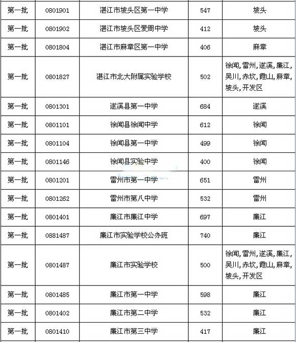 2016广东湛江中考录取分数线