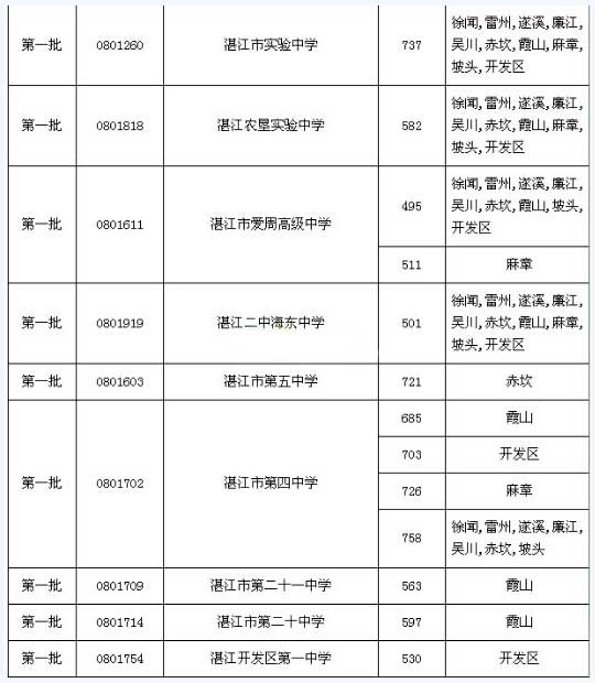 2016广东湛江中考录取分数线