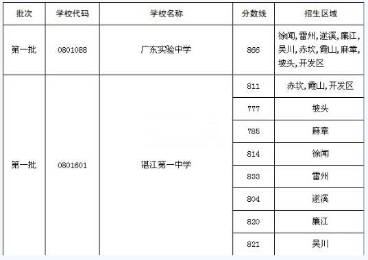 2016广东湛江中考录取分数线