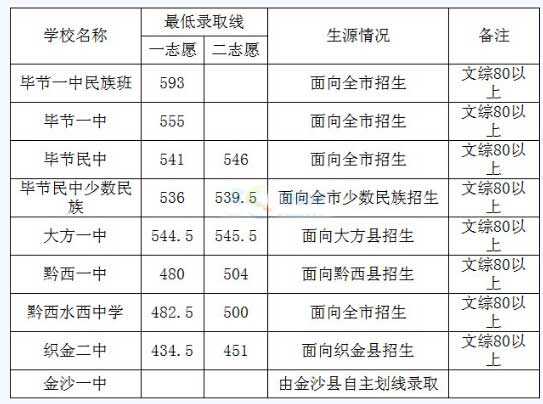 2016贵州毕节中考录取分数线