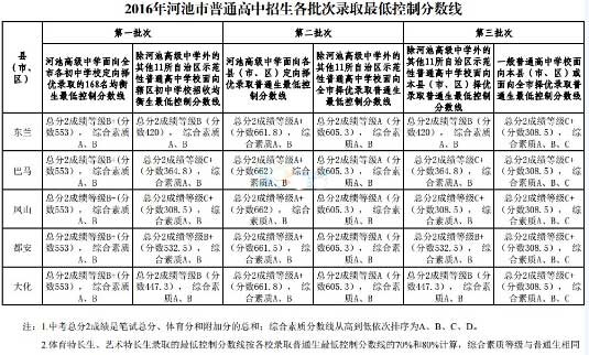 2016广西河池中考录取分数线