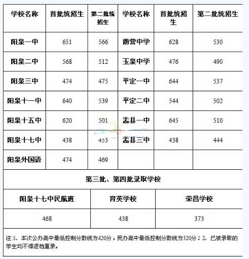 2016山西阳泉中考录取分数线