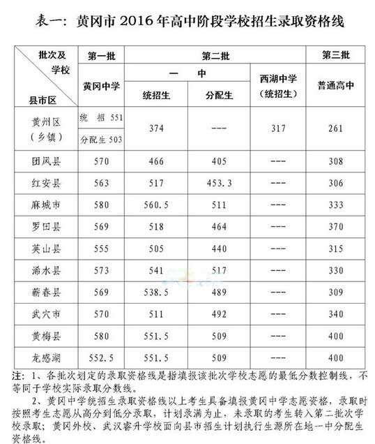 2016湖北黄冈中考录取分数线