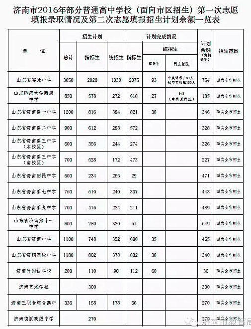 2016山东济南中考录取分数线