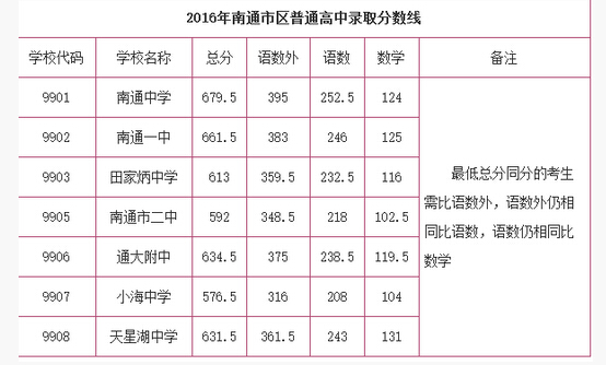 2016年江苏南通中考录取分数线