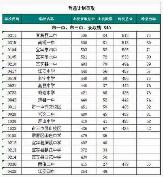 2016四川宜宾中考录取分数线