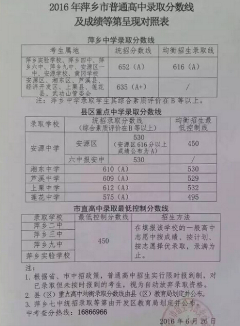 2016江西萍乡中考录取分数线