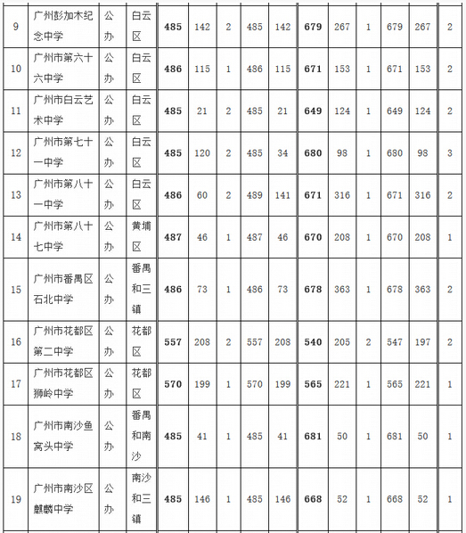 2016广东广州各高中第二批中考次录取分数线