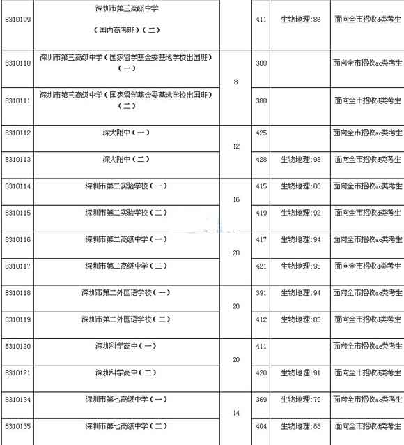 2016广东深圳中考录取分数线