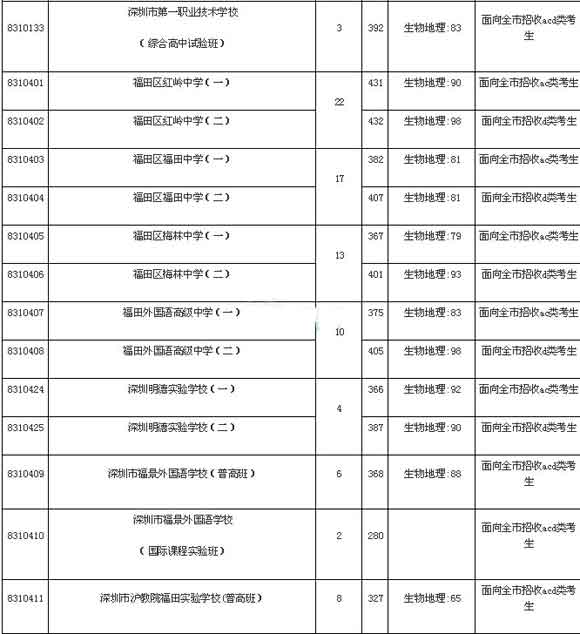 2016广东深圳中考录取分数线