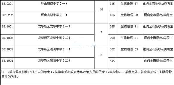 2016广东深圳中考录取分数线