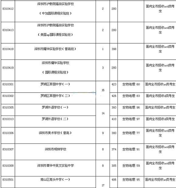 2016广东深圳中考录取分数线