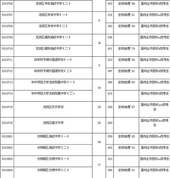 2016广东深圳中考录取分数线