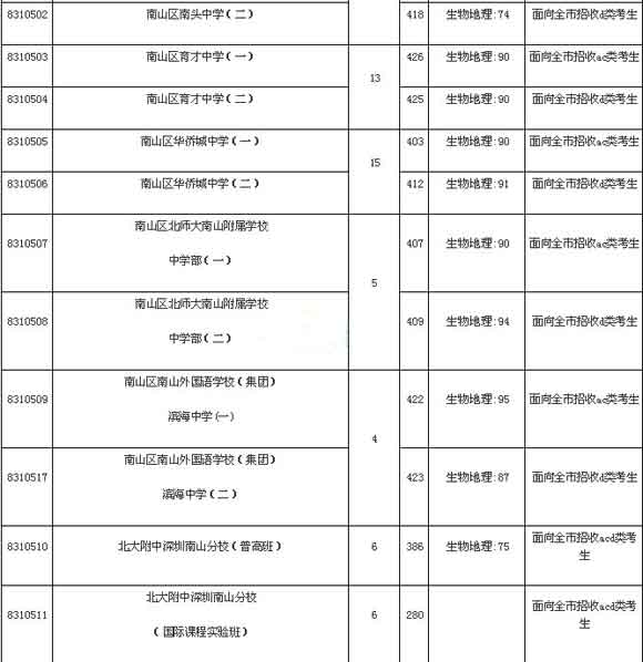 2016广东深圳中考录取分数线