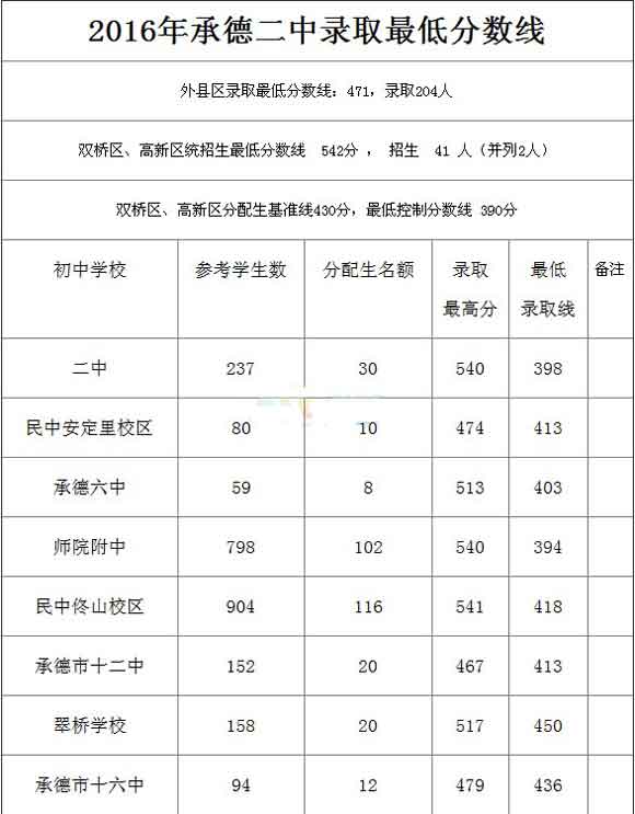 2016河北承德中考录取分数线