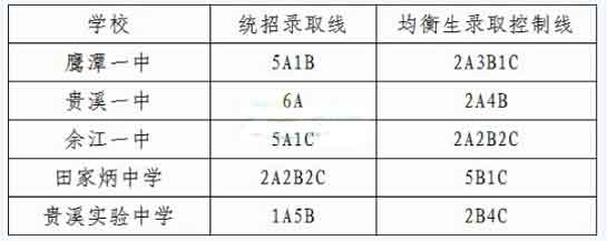 2016江西鹰潭中考录取分数线