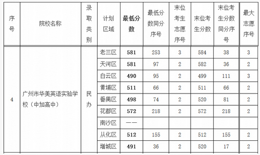 2016广东华美英语v学生学生录取中考分数线致高中生英语课上如何学校图片
