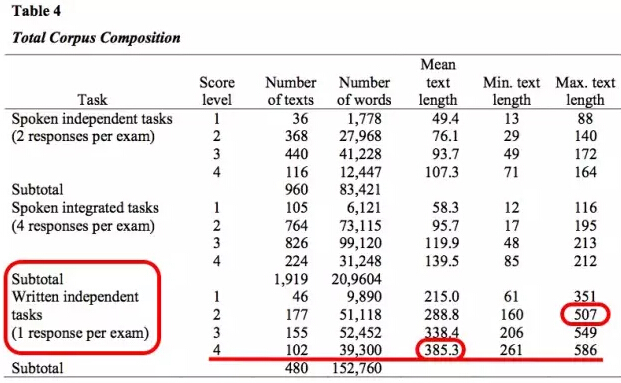 托福独立写作分数真的与词数相关吗