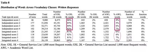 新东方名师:托福写作词汇的使用方法 新东方名师:托福写作词汇的使用方法