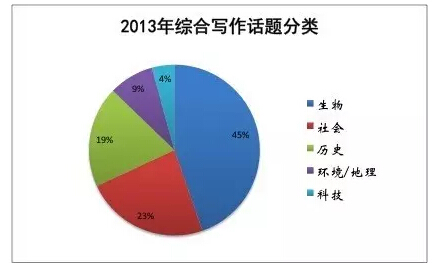 新东方名师托福综合写作介绍及深度解析