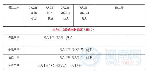 2016福建晋江中考录取分数线