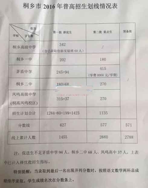 2016年浙江嘉兴桐乡中考录取分数线