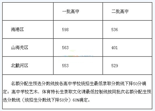 2016年河北秦皇岛中考录取分数线