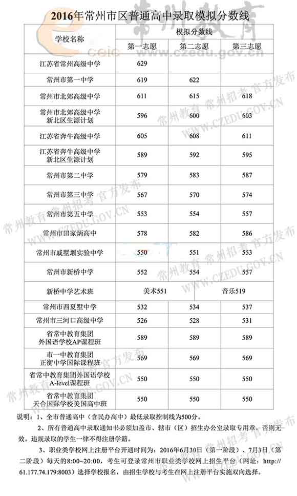 2016年江苏常州中考录取分数线