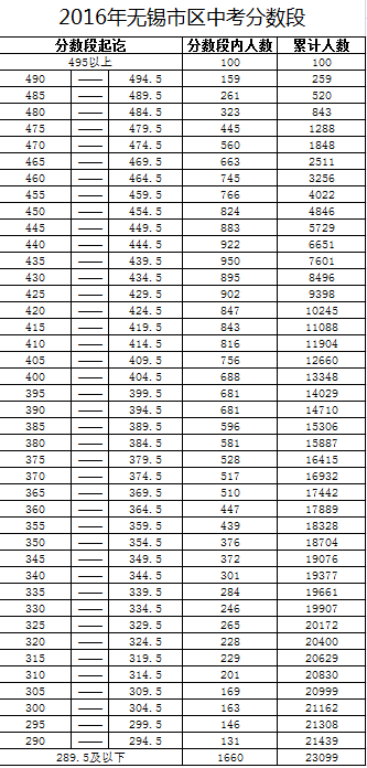 2016年江苏无锡中考录取分数线