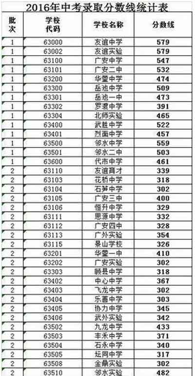 2016年四川广安中考录取分数线