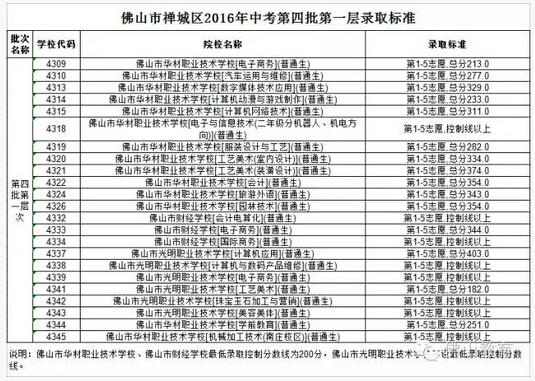 2016广东佛山中考录取分数线