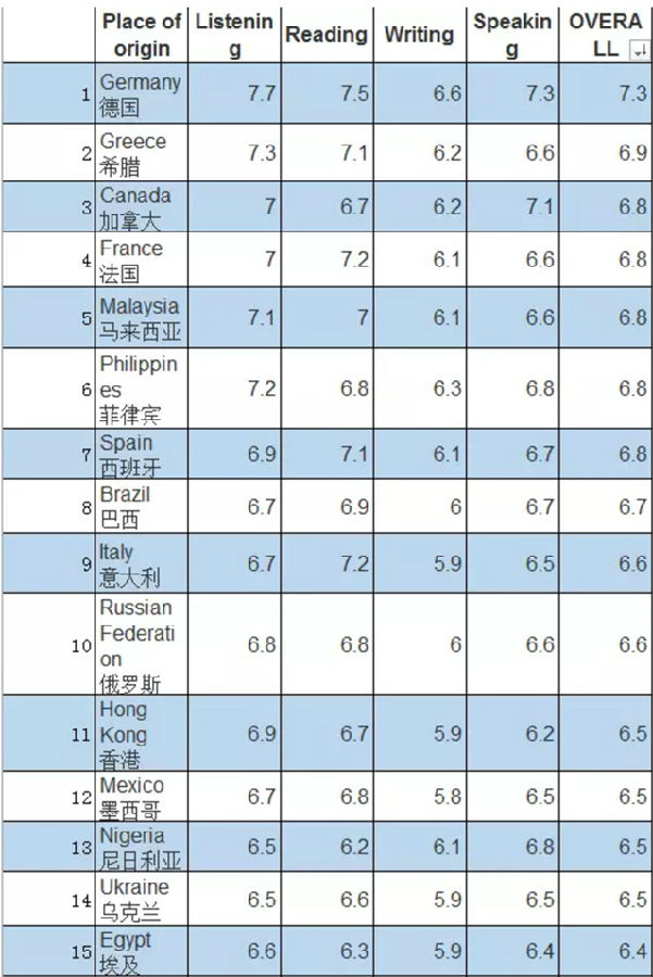 全球雅思成绩报告出炉：中国考生平均分仅为5.7