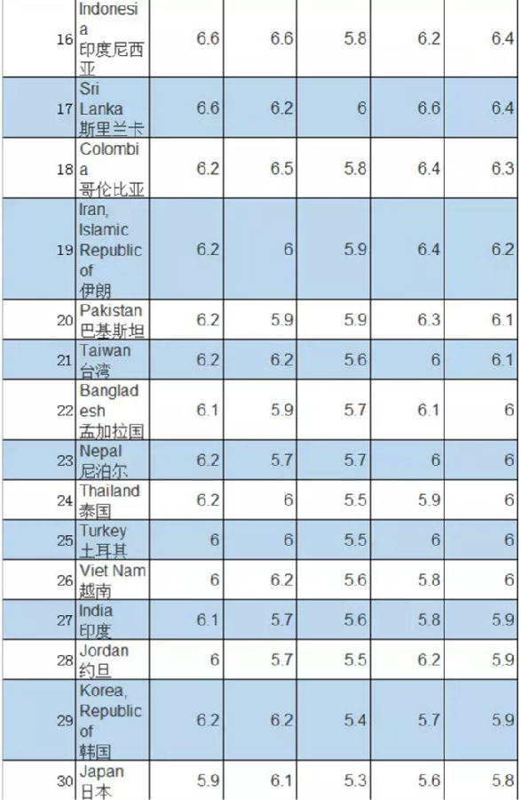 全球雅思成绩报告出炉：中国考生平均分仅为5.7